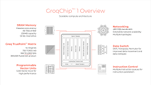مخطط نظرة عامة على GroqChip™ 1. رسم توضيحي مركزي للشريحة مع خمس ميزات محيطة: ذاكرة SRAM (زمن تأخير منخفض، 368 ميجابايت)، مصفوفة Groq TruePoint™ (عشرات من PetaOps/ثانية)، وحدات متجهات قابلة للبرمجة (8,800 وحدة ALU متجهية للأداء العالي)، الشبكات (عرض نطاق ترددي 80B CPS)، ومفتاح البيانات.